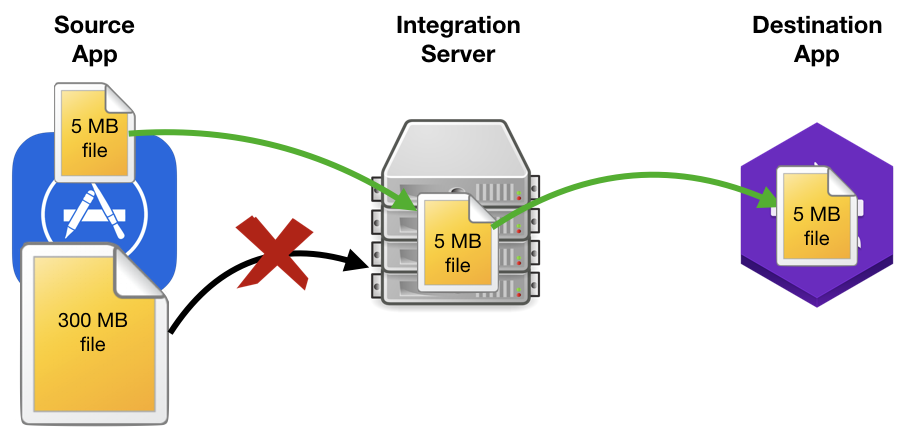 Traditional File Transfer Mechanism