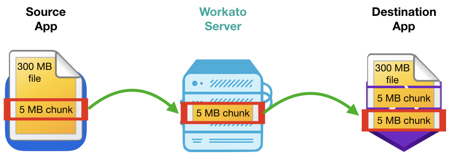Workato File Streaming Mechanism