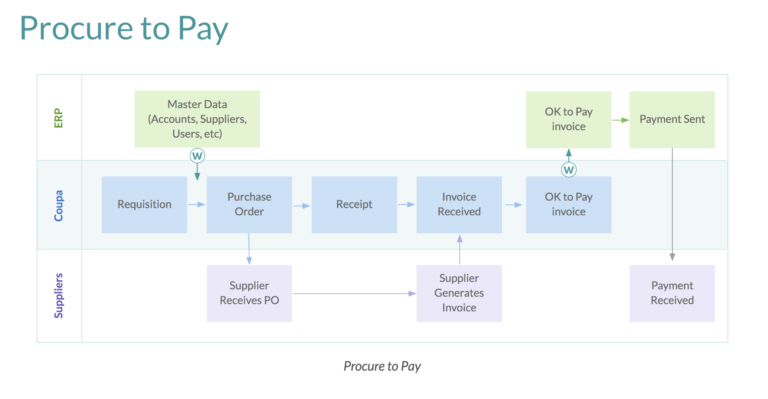 procure to pay coupa