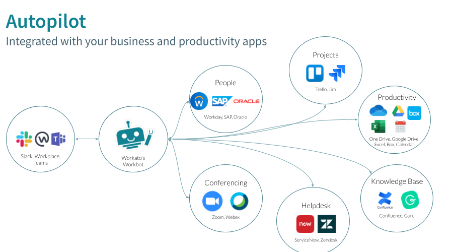 What is Workato Autopilot