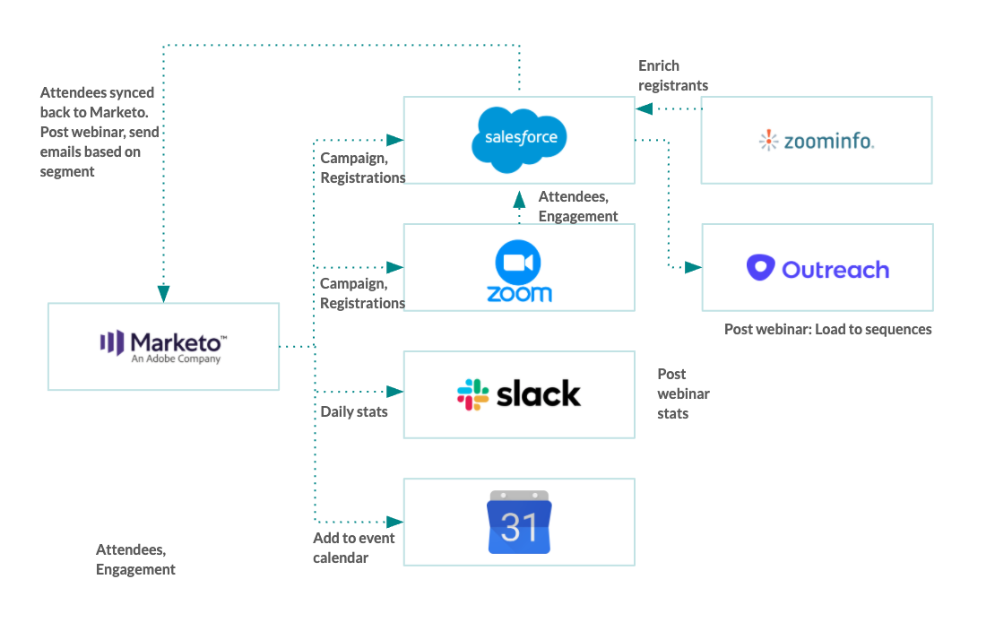 zoom data workflow