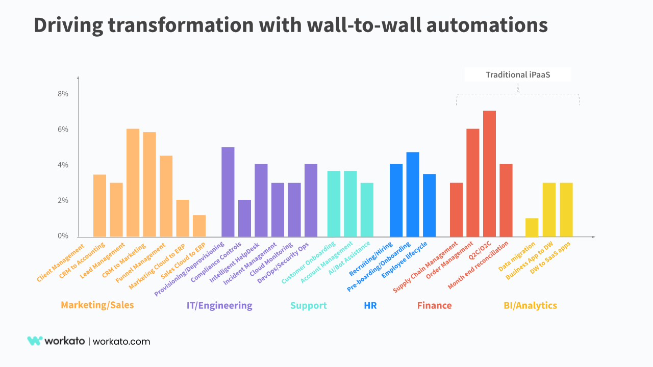 Wall-to-wall enterprise automations powered by Workato