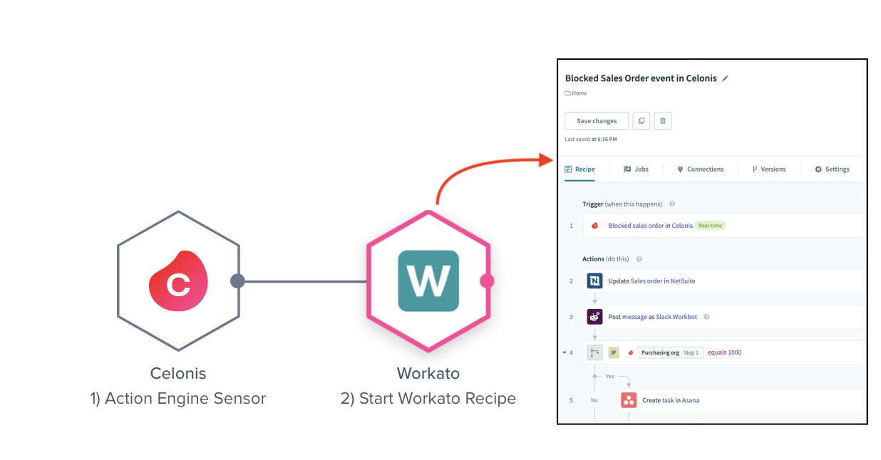 Celonis process mining and Workato automation