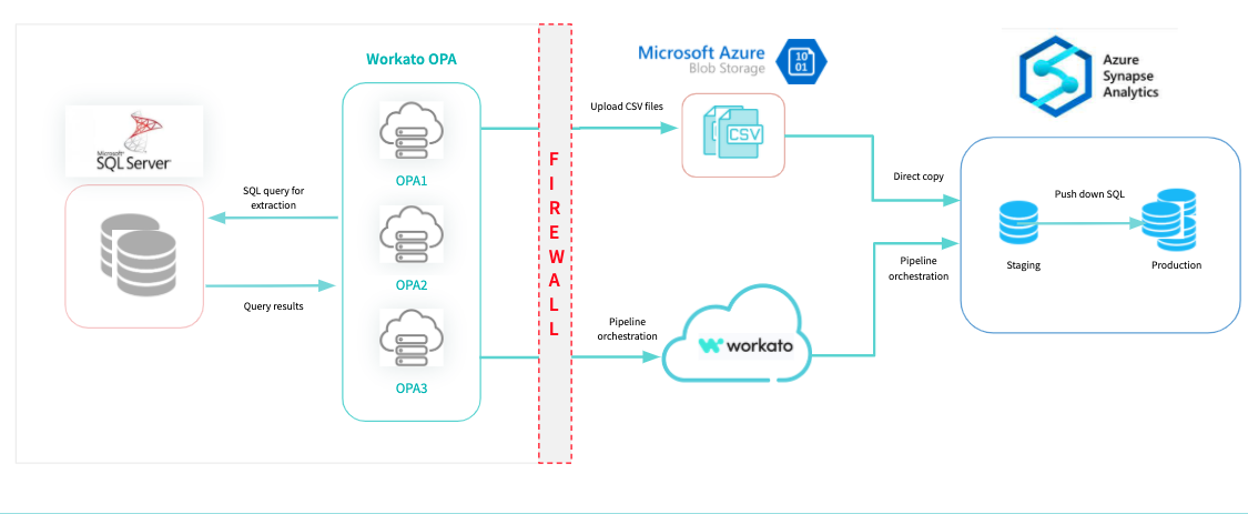 Stream different sources of data into Azure Blob Storage