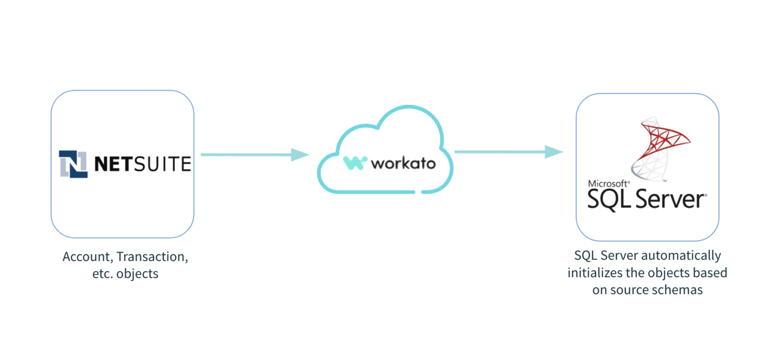 SQL Server Replication — Creating simple, adaptable data pipelines