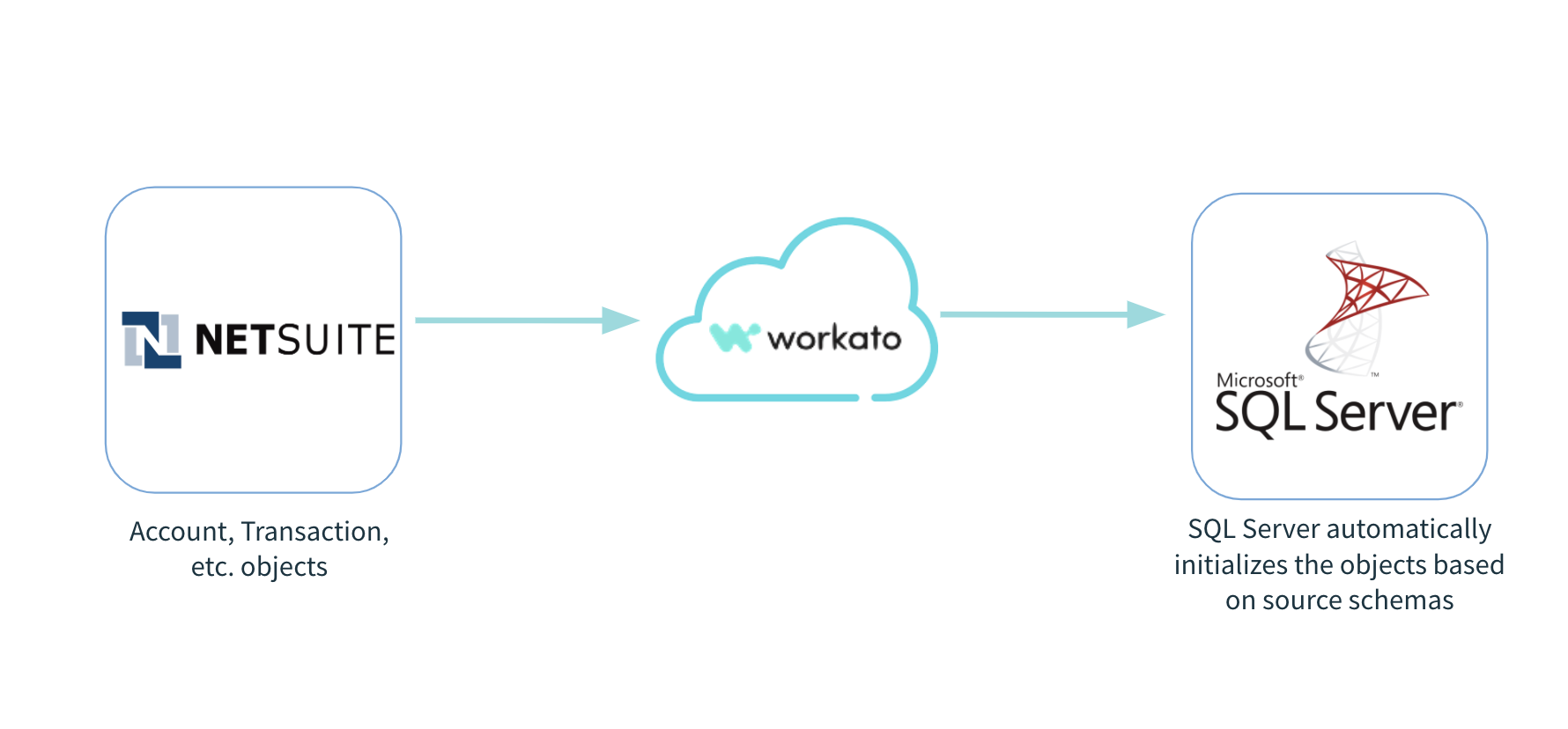 automatic replication from NetSuite to Microsoft SQL Server 