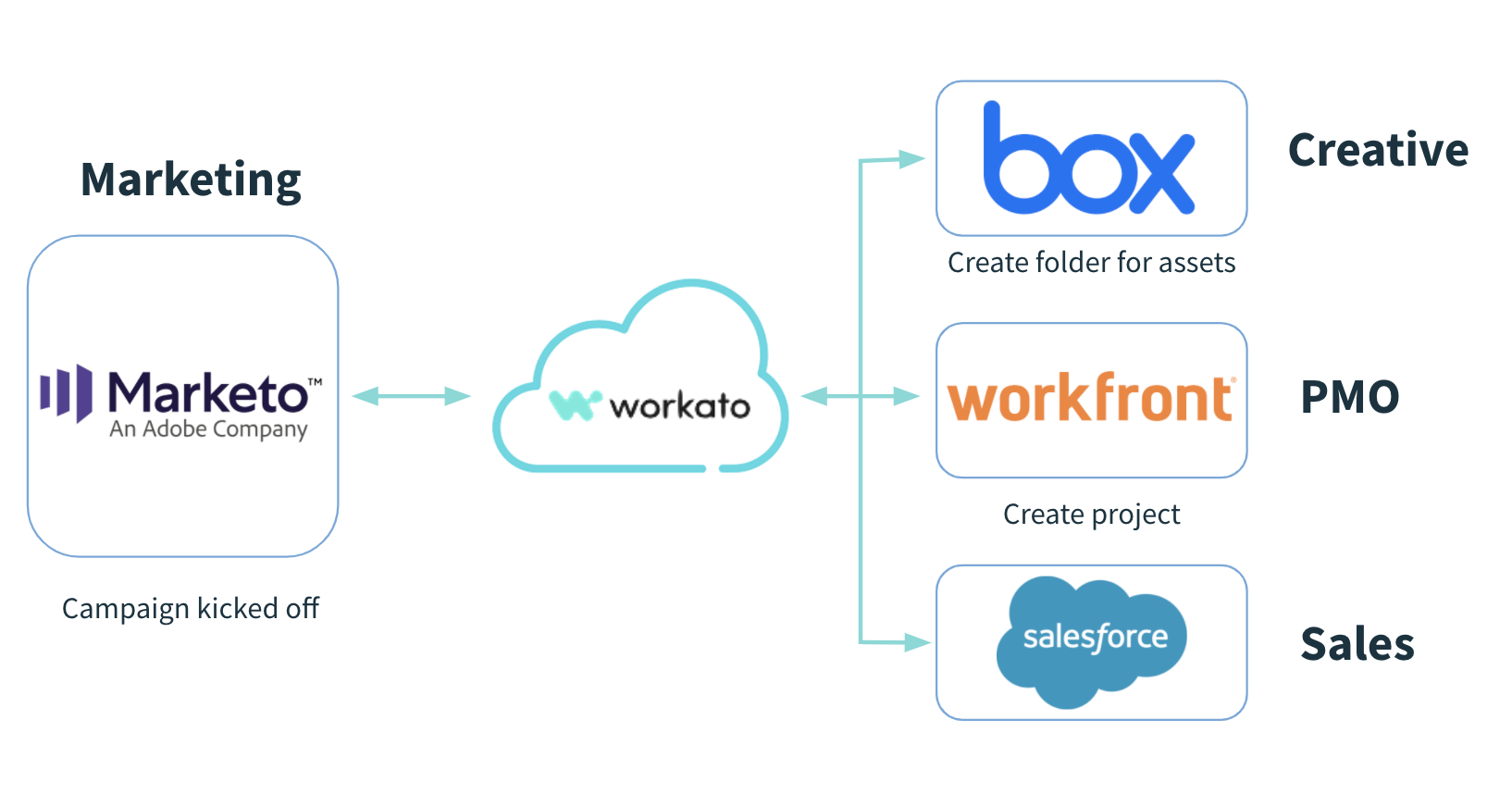 drive alignment using Workfront automation with Workato