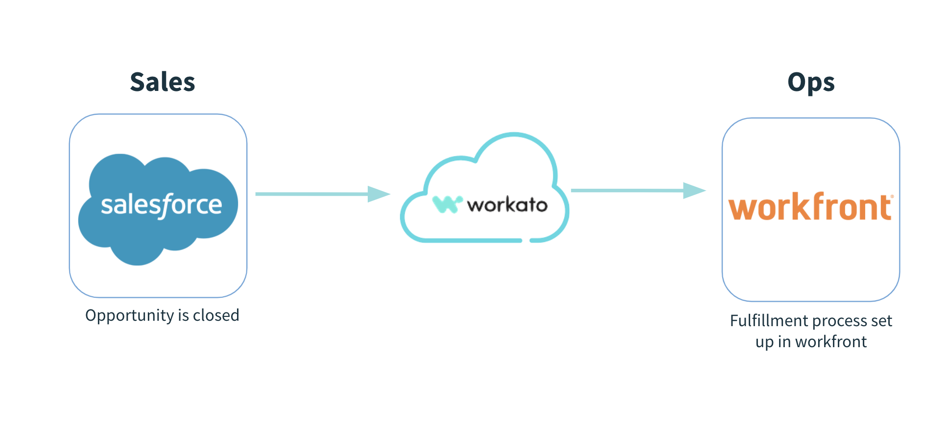 Workfront and Salesforce automation