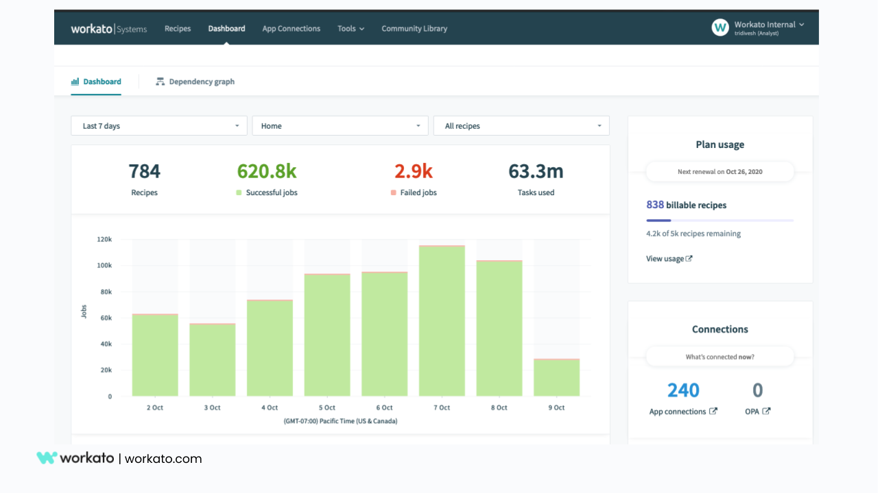 Workato's Automation Dashboard