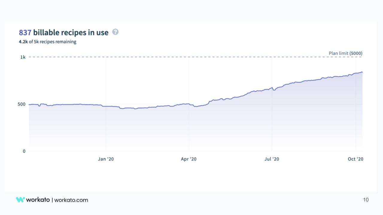 Track recipe usage trends