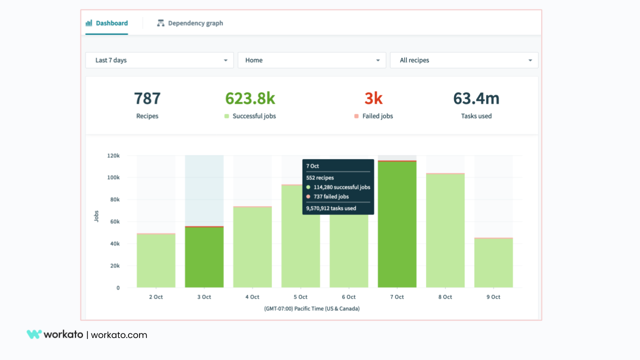 Workato automation dashboard interactive visualization