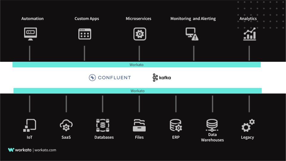 Kafka and Confluent Connector