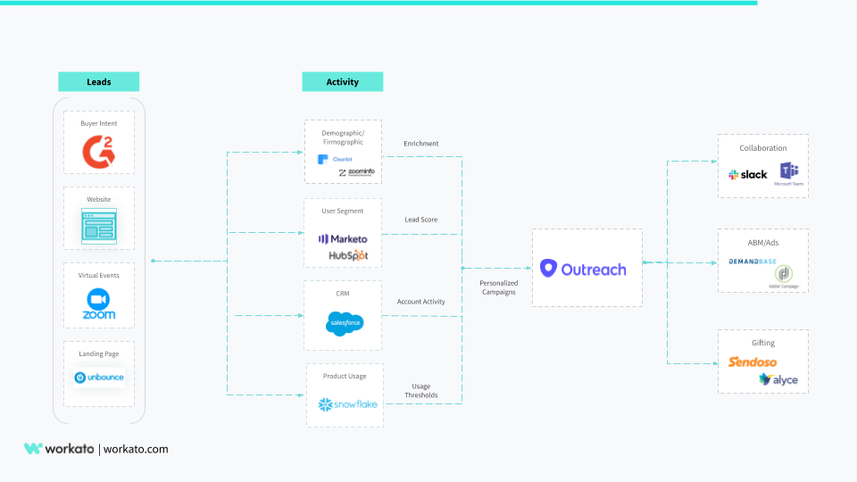 Outreach Automations