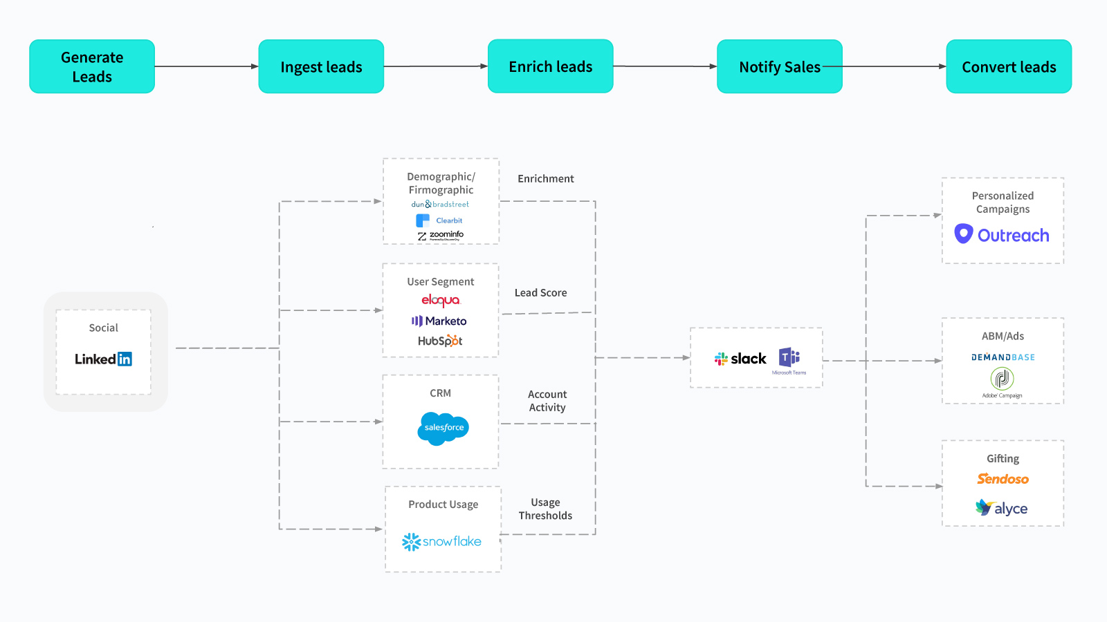 LinkedIn lead form workflow