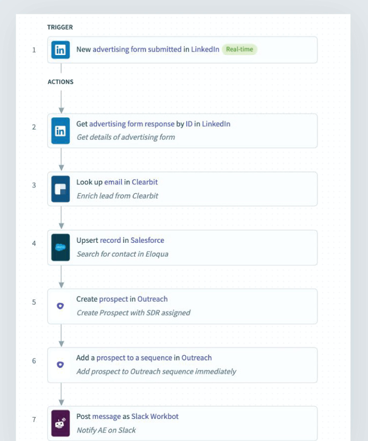 Workato LinkedIn Lead Gen Form Automation Recipe