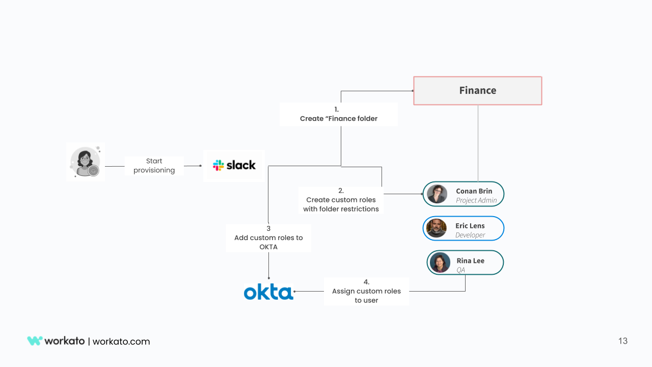 Centralized provisioning using automations