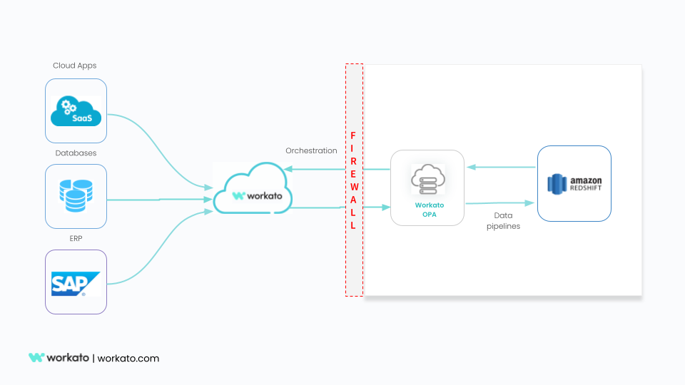 Workato redshift OPA diagram