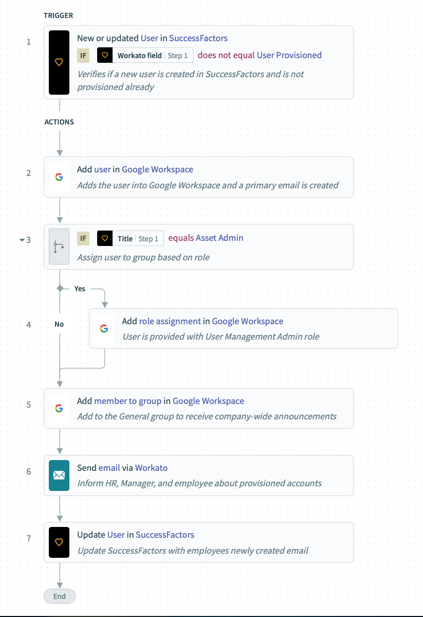 Provision email and accèss in Google Workspace