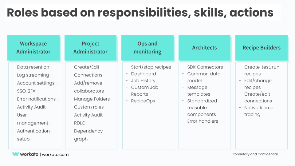 Role-Based Access Control based on skills, responsibilities and actions