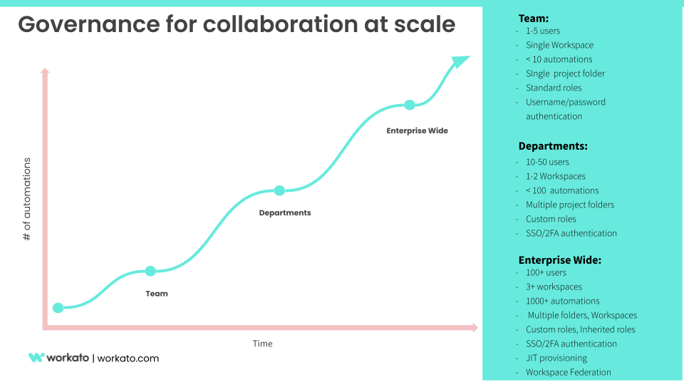Governance models for collaboration at scale