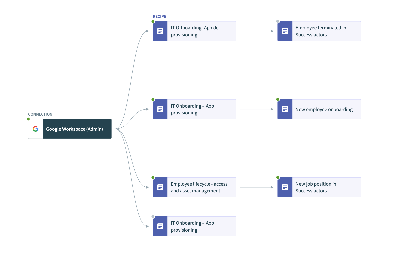 Google Workspace Automations