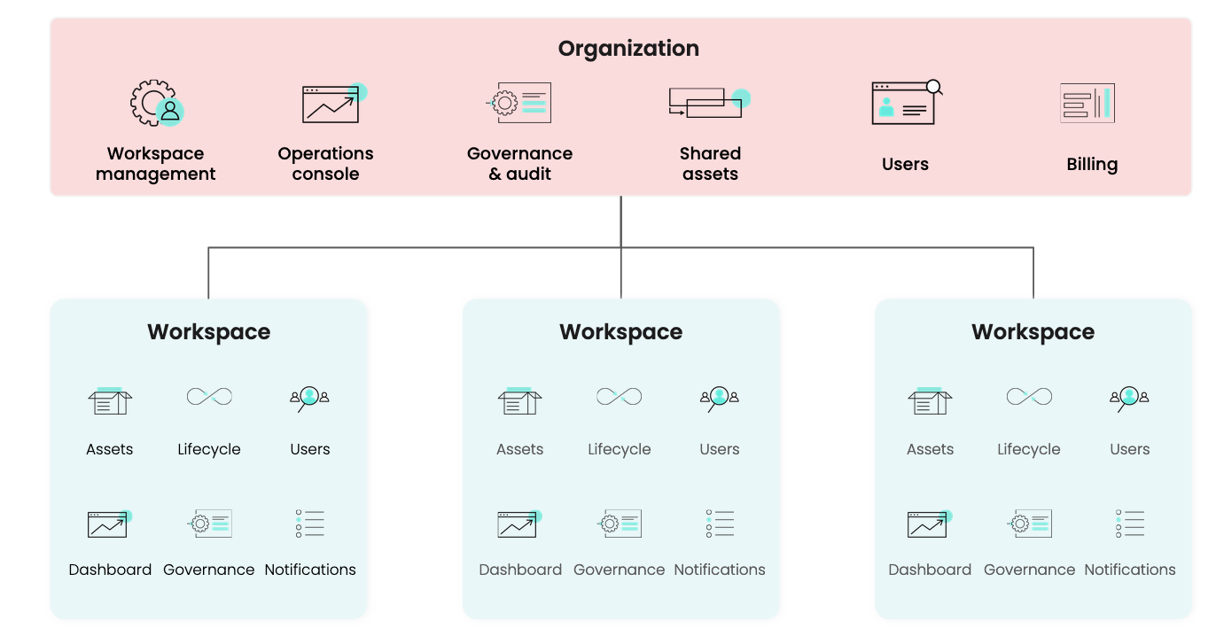 Organization and workspaces