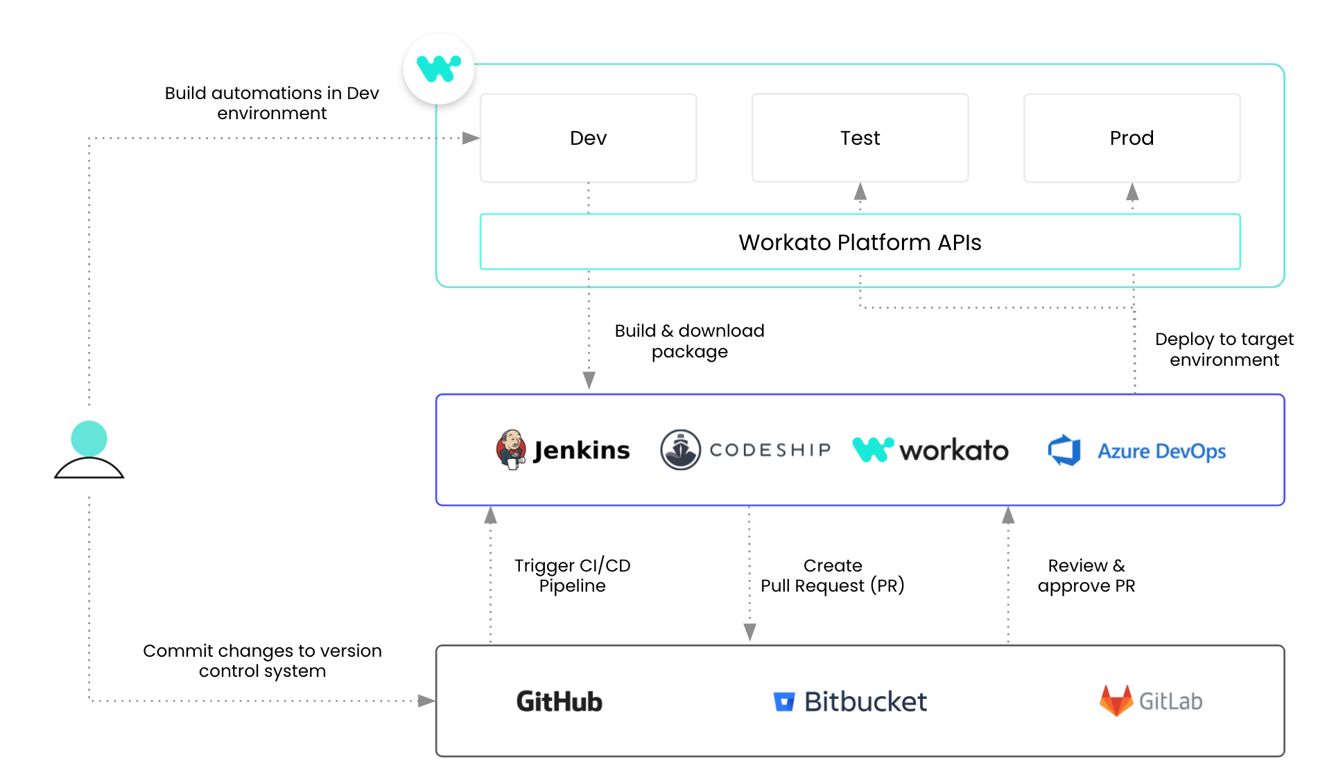 integrate environments with existing CI/CD processes