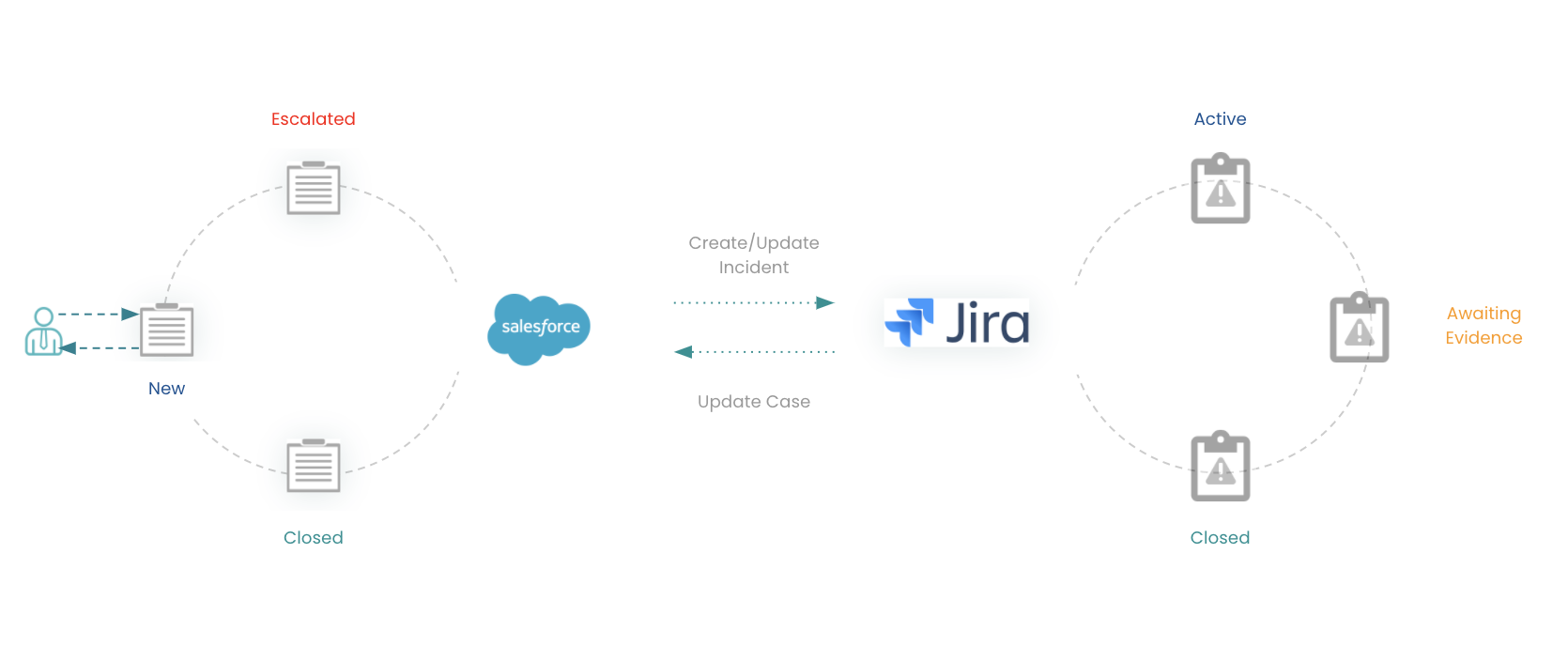 Recipe salesforce to jira