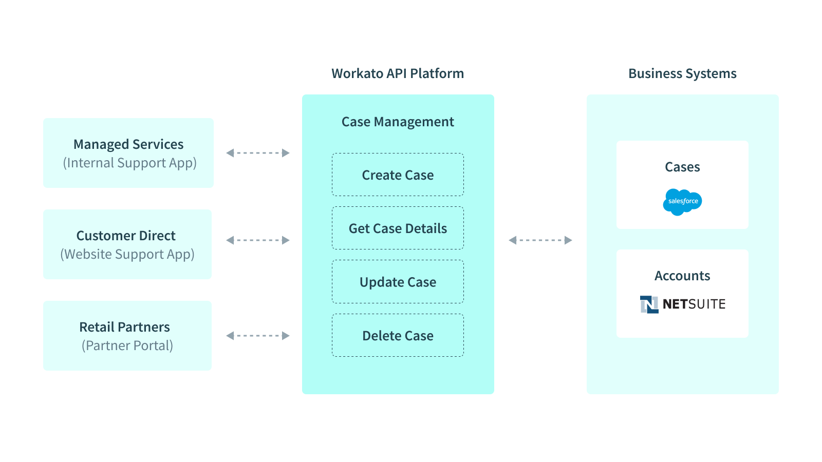 creating API to manage support case