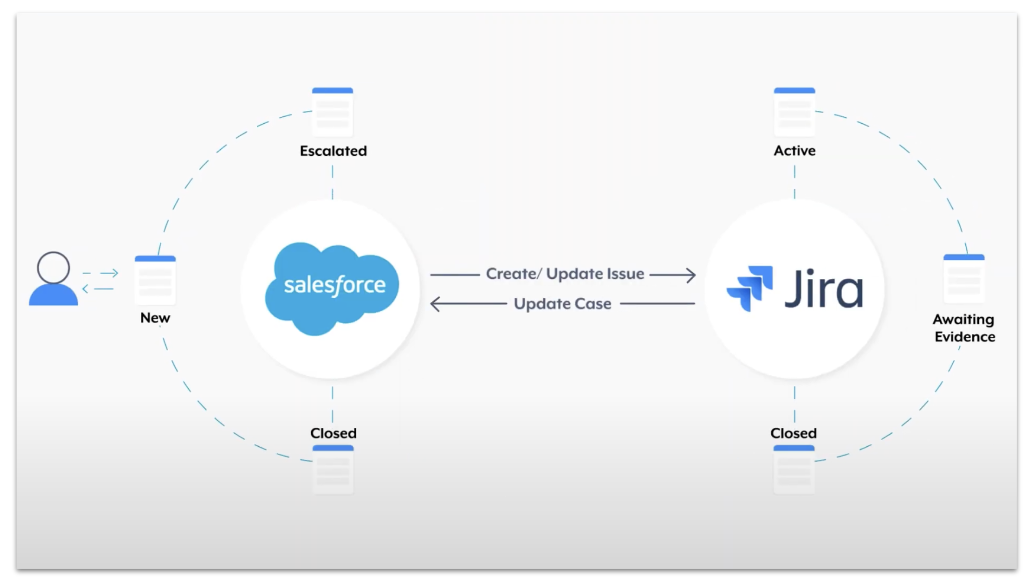 Salesforce to Jira recipe