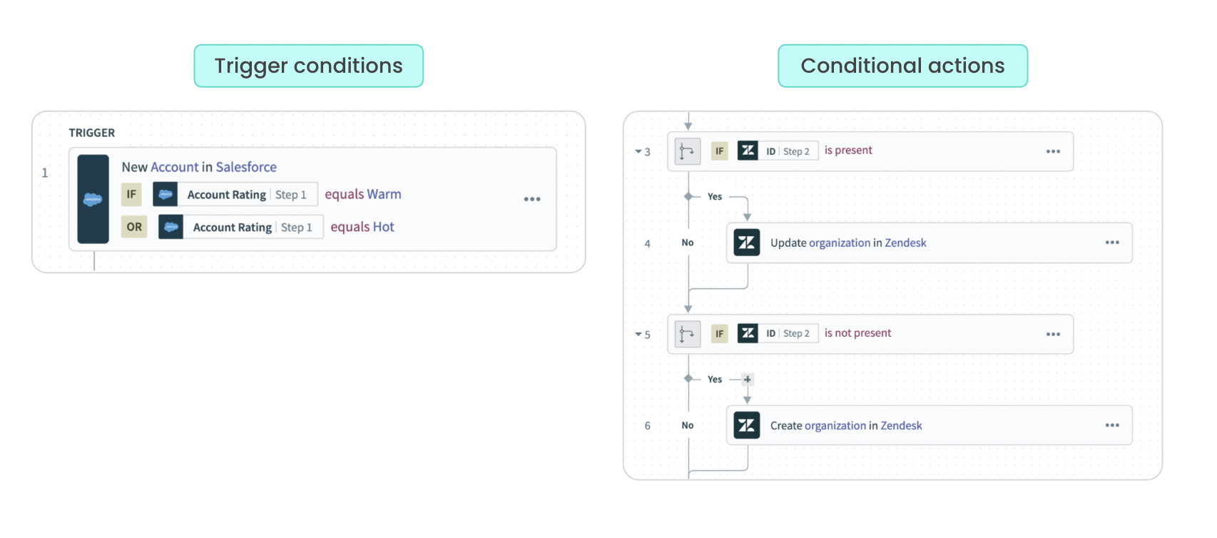 How to use dates in conditions