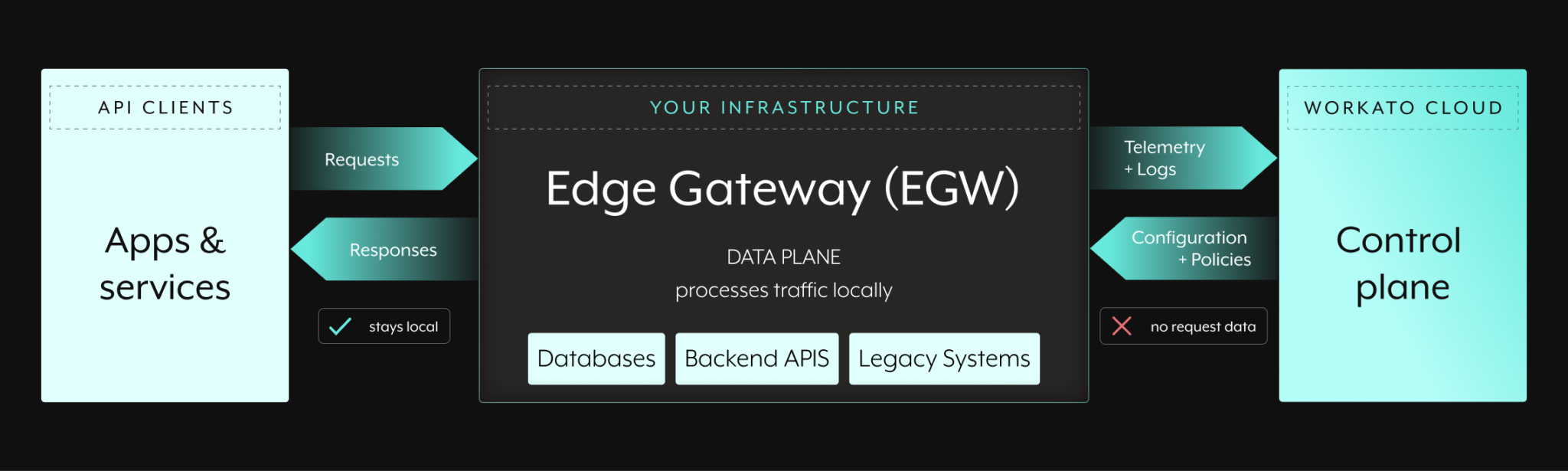 Workato Api Introducing Workato's API Edge Gateway | Workato Product Hub