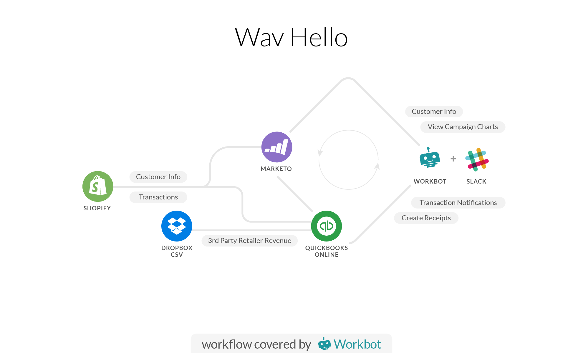 wavhello chart