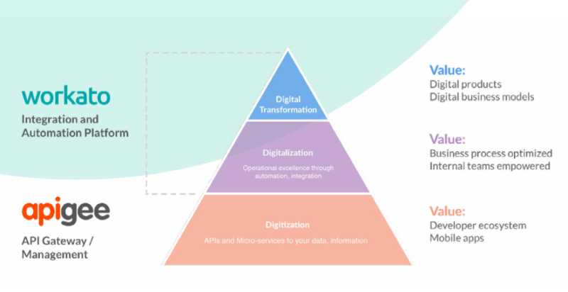 You can use Apigee and Workato together for smarter workflows.