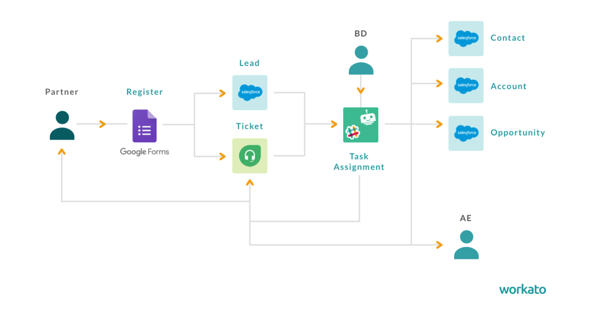Workbot saves our BD and sales team 30 minutes of work per lead.