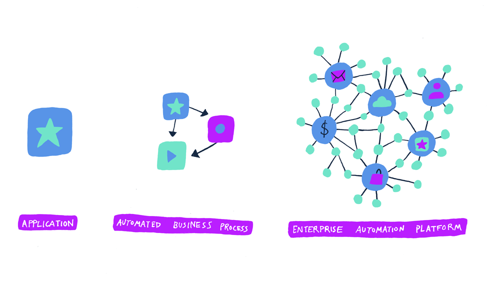 There are several levels of automation involved in digital transformation. 