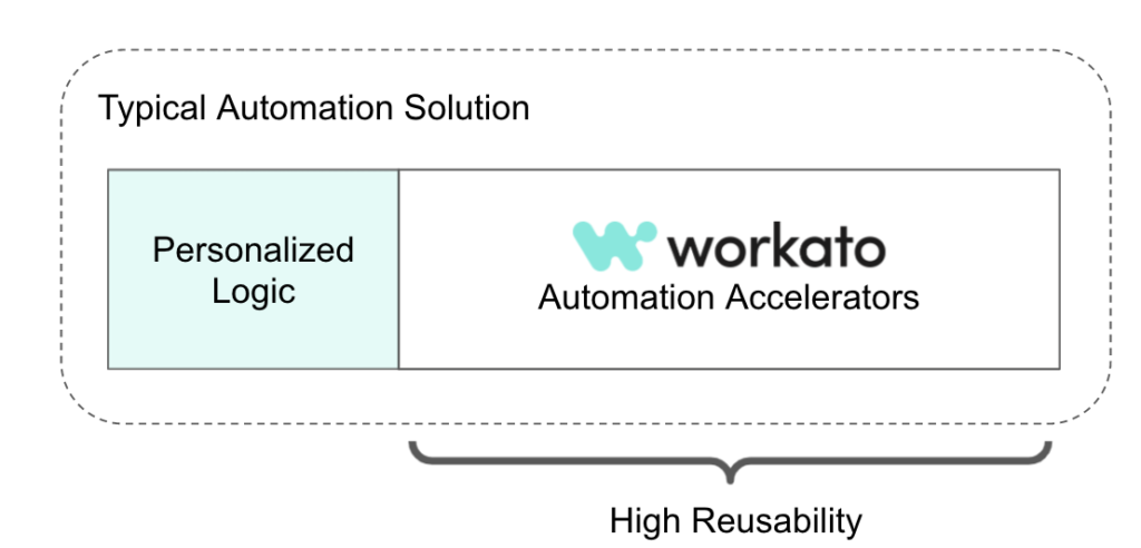 A visual that illustrates the high reusability of Automation Accelerators