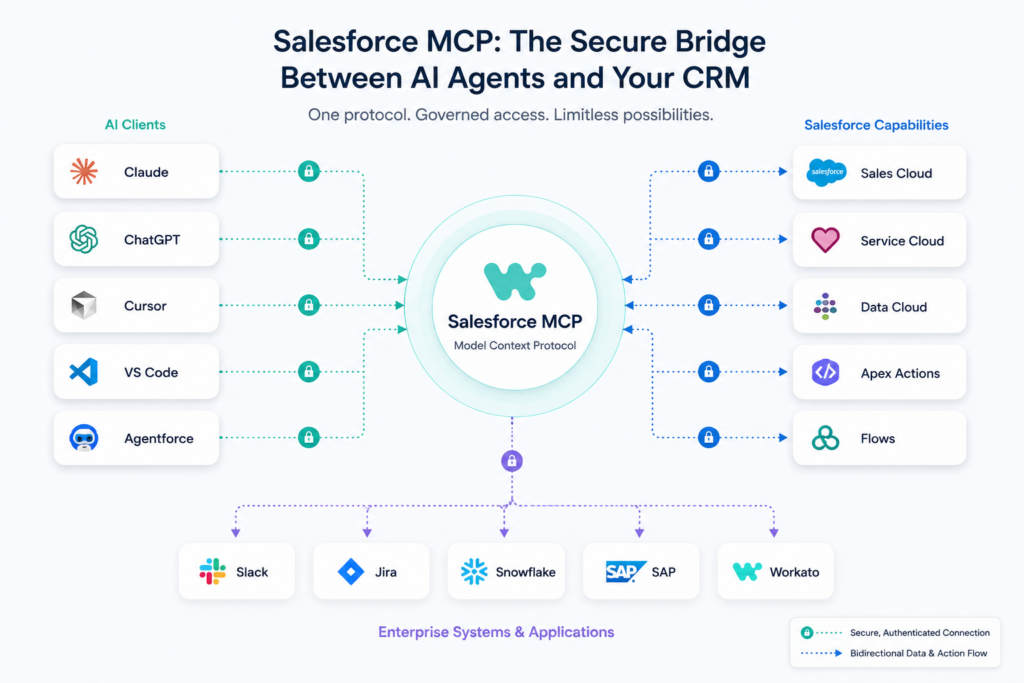 Architecture diagram of Salesforce MCP