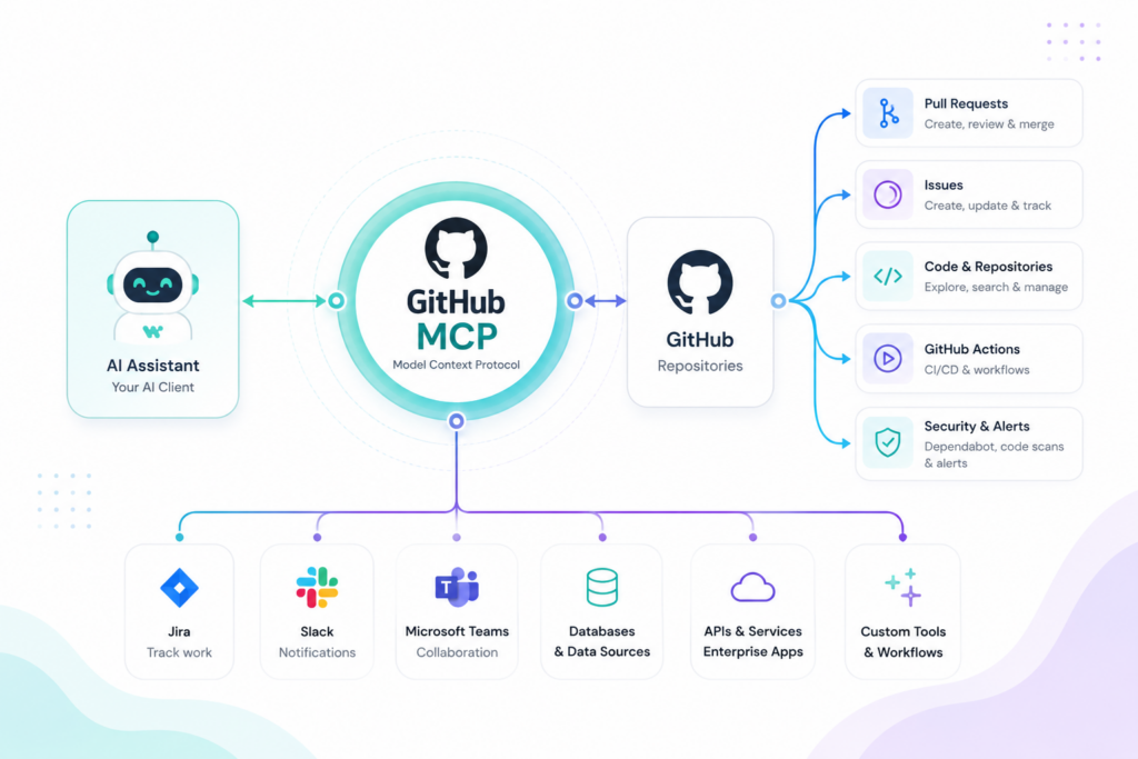 Github MCP integration flow