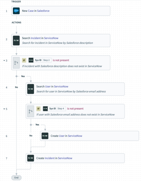 A workflow that shows how a new case in Salesforce leads to a new incident getting created in ServiceNow