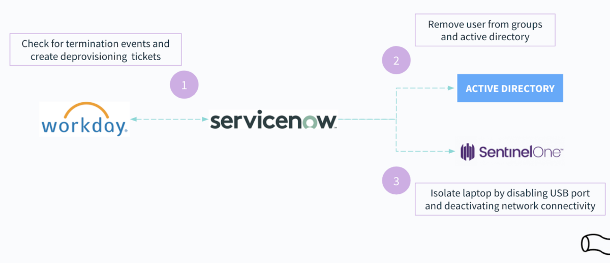 An offboarding automation that de-provisions employee access to apps and equipment.