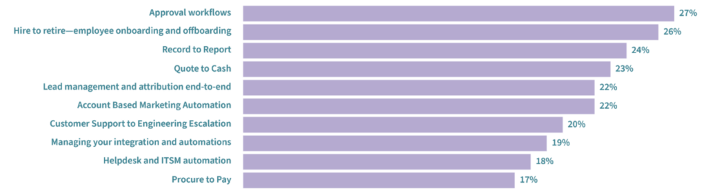 The automations that lines of business want to build