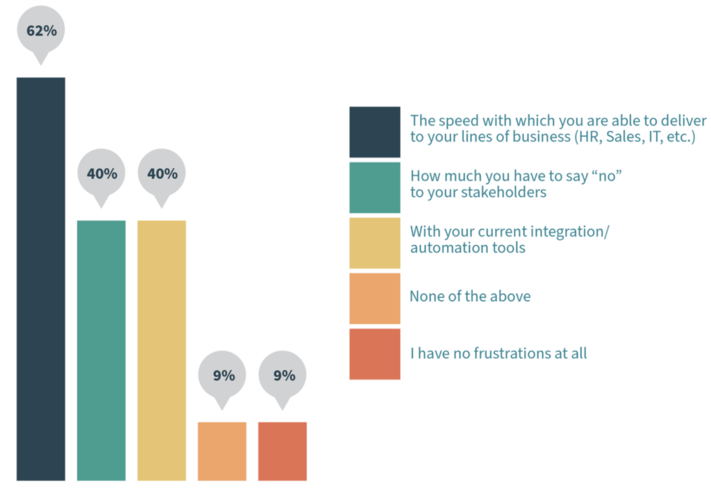 The top frustrations among BT professionals