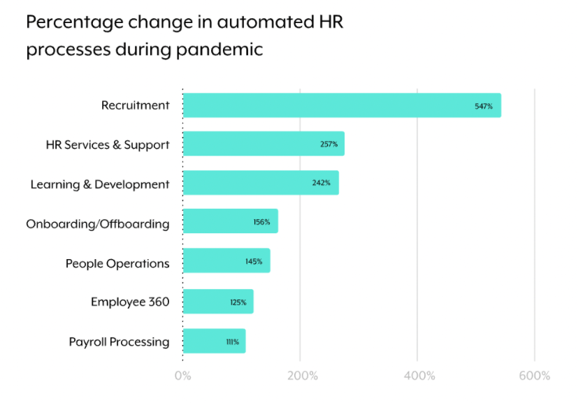 A horizontal bar chart that breaks down the most popular HR processes that are automated