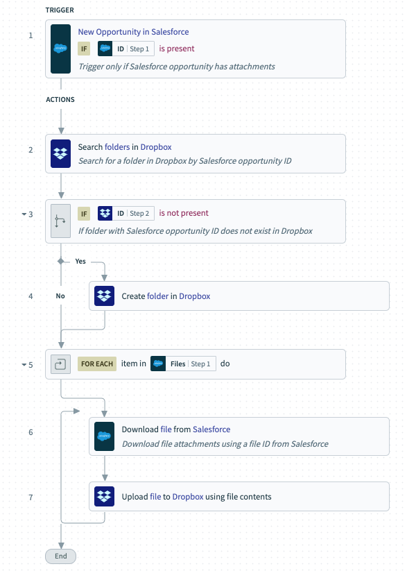 A workflow where an opportunities' attachments from Salesforce get downloaded and added as files to a Dropbox folder
