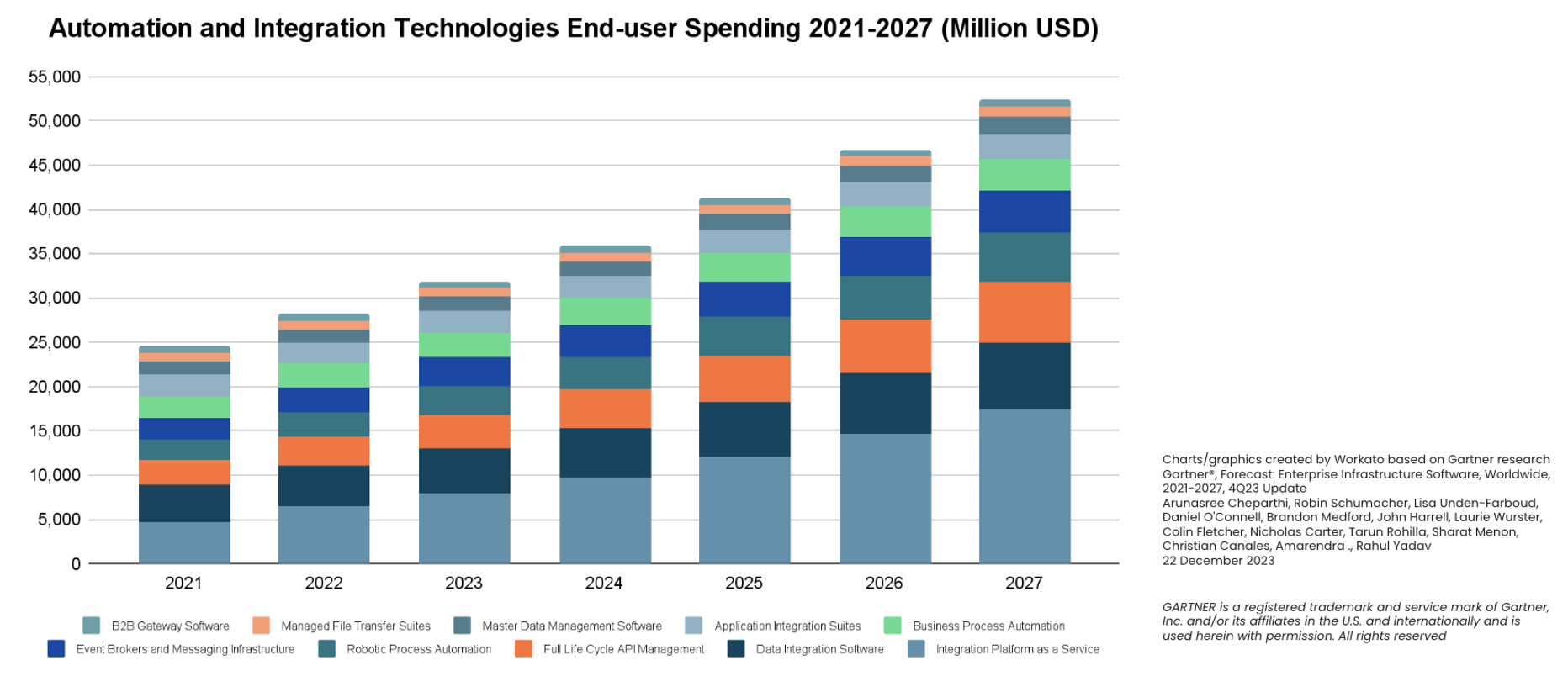 Automation and integration technologies