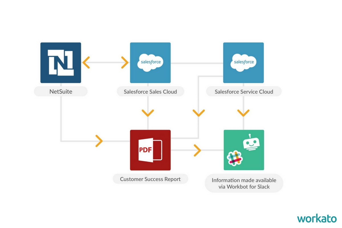 Workato helps connect NetSuite to Salesforce.