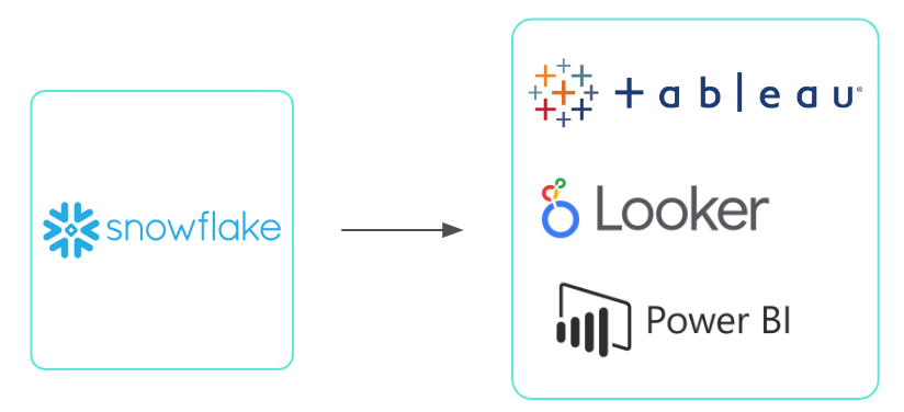 A visual showing that a data warehouse like Snowflake can be integrated with a variety of business intelligence platforms