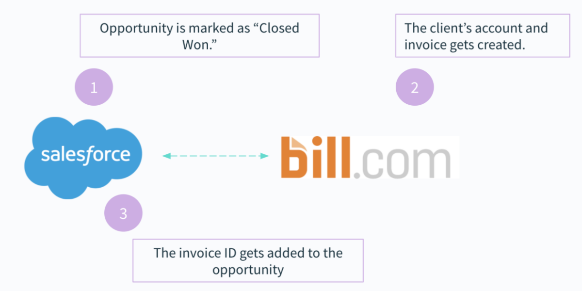 A workflow that allows you to create invoices instantly
