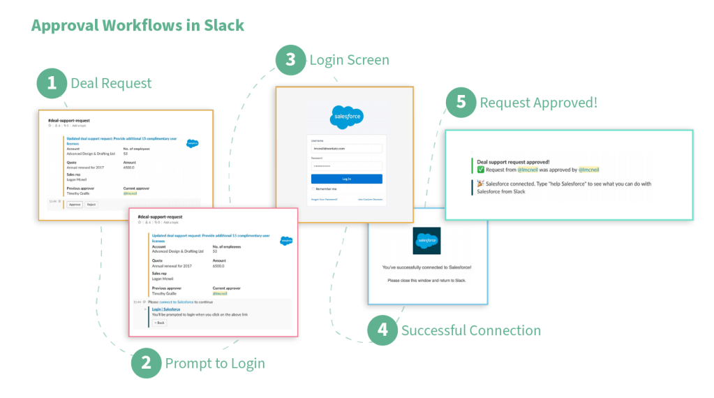 Approval Workflow using Slack and Salesforce for a deal request